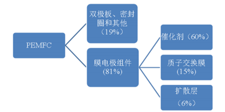 2017年我國(guó)燃料電池車(chē)行業(yè)發(fā)展概況分析